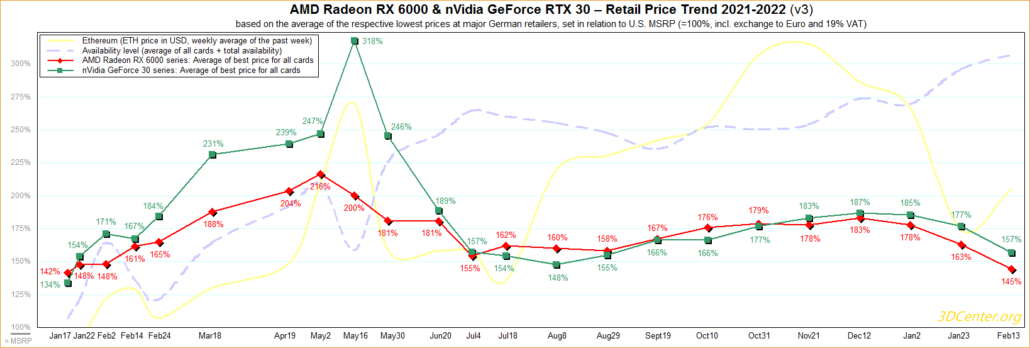 Os preços das placas gráficas AMD Radeon e NVIDIA GeForce atingiram seus níveis mais baixos em 2022, à medida que a disponibilidade da GPU melhora.  (Créditos da imagem: 3DCenter)