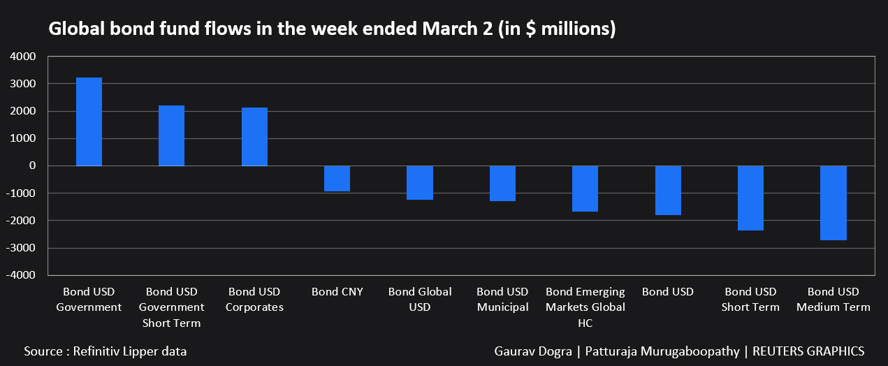 Fluxos do Global Bond Fund na semana que termina em 2 de março