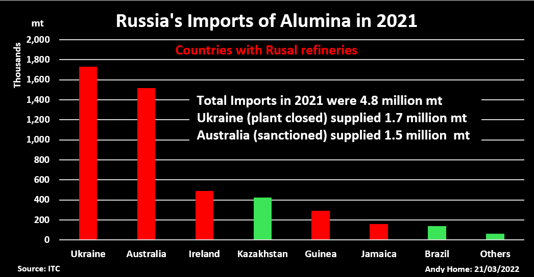 A proibição da Austrália às exportações de alumina para a Rússia aperta os parafusos das matérias-primas na Rusal