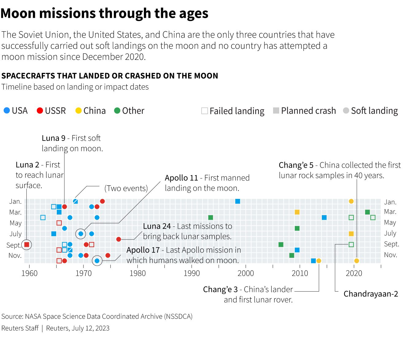 A data de lançamento da tão esperada missão lunar Chandrayaan-3 da Índia está marcada para 14 de julho de 2023. A União Soviética, os Estados Unidos e a China são os únicos três países que realizaram pousos lunares com sucesso.