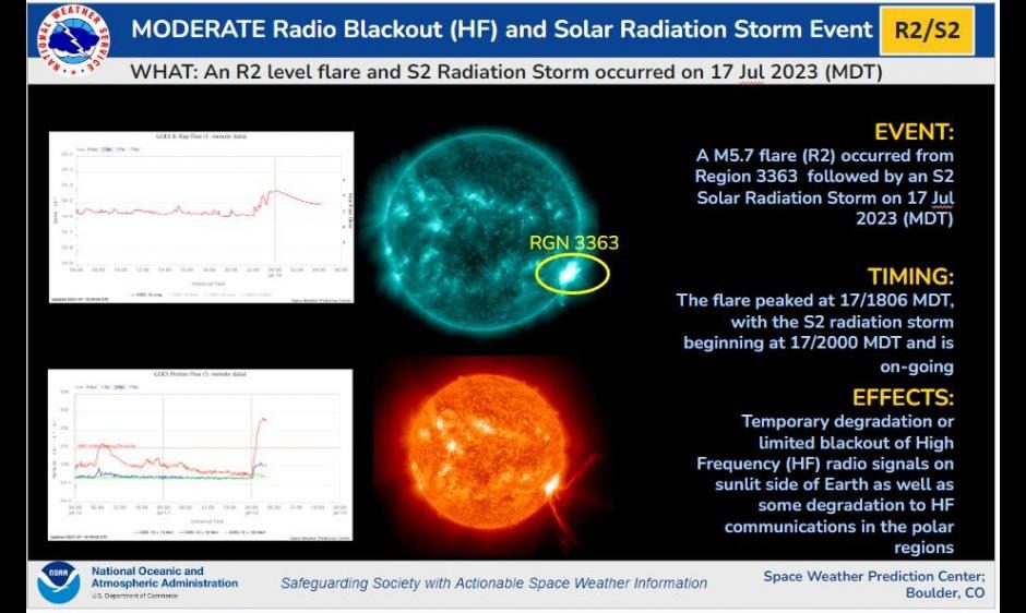 A região 3363 do Sol produziu uma explosão de raios X de M5,7 (causando um leve blecaute de rádio) em 17 de julho de 2023. Pouco depois, uma tempestade de radiação solar foi observada no satélite GOES16. 
