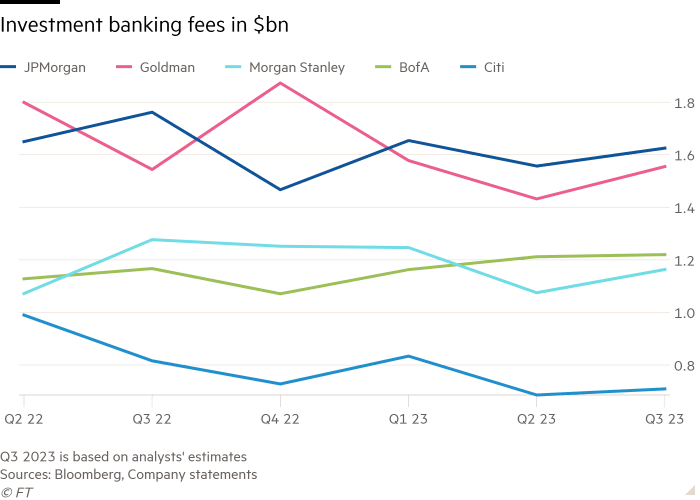 Gráfico de linhas mostrando taxas de bancos de investimento em bilhões de dólares