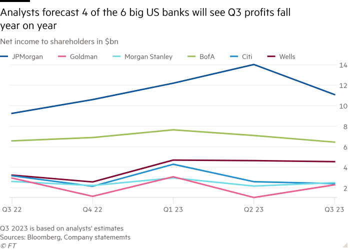 Gráfico de linha do lucro líquido dos acionistas em bilhões de dólares mostrando as expectativas dos analistas de que 4 dos seis principais bancos dos EUA verão os lucros do terceiro trimestre diminuirem ano a ano.