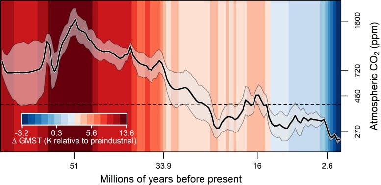 Gráfico de longo prazo do dióxido de carbono atmosférico